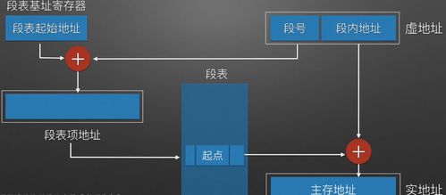虛擬存儲器 原理、軟件實現與輔助設備研發綜述